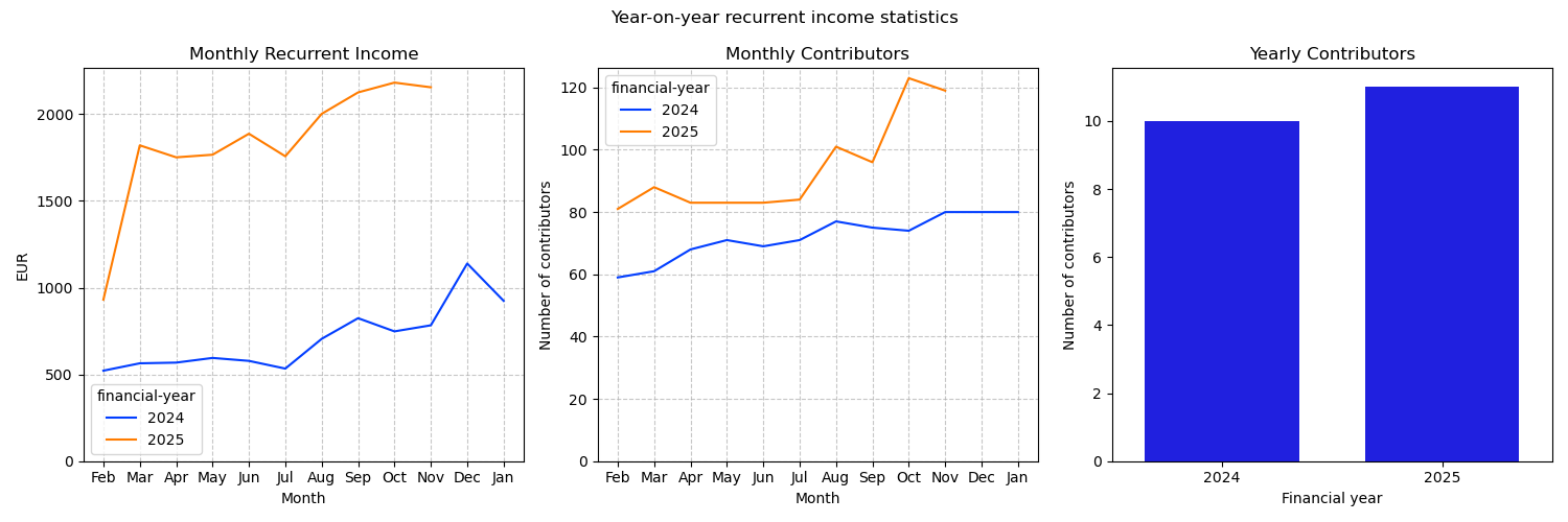 recurrent-income-stats