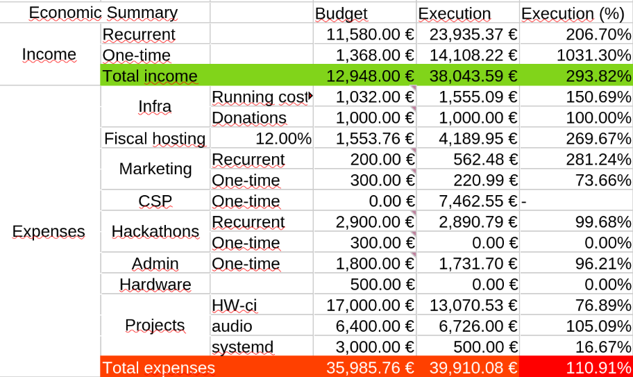 2025 budget execution