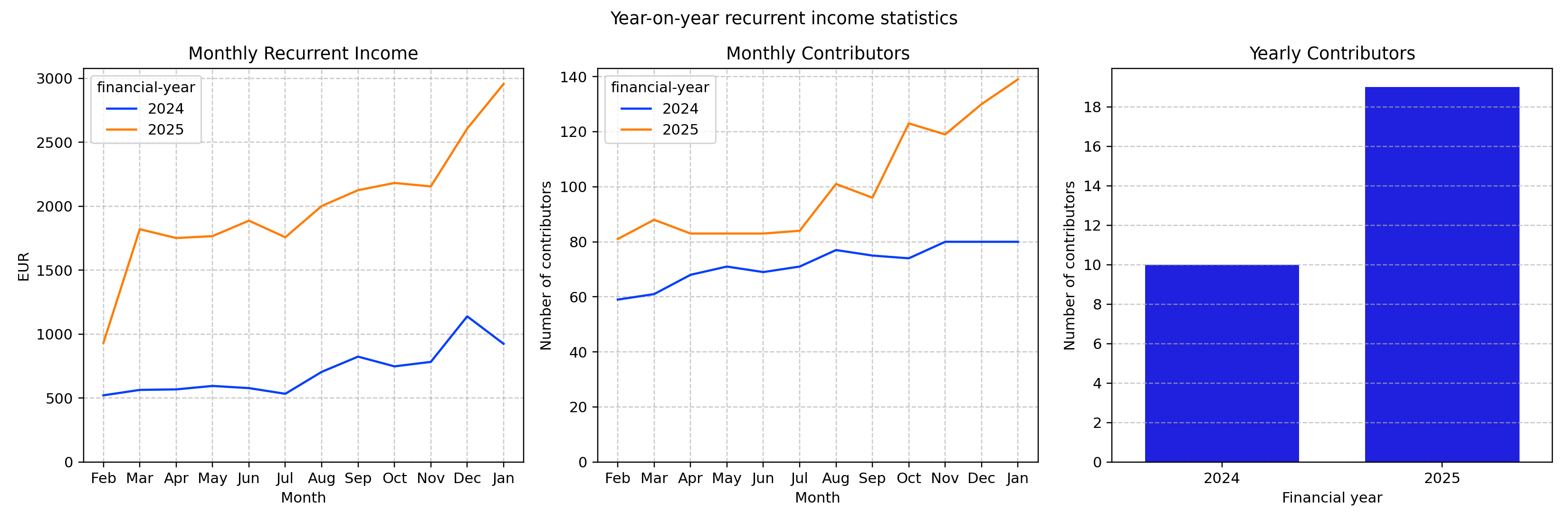 recurrent-income-stats